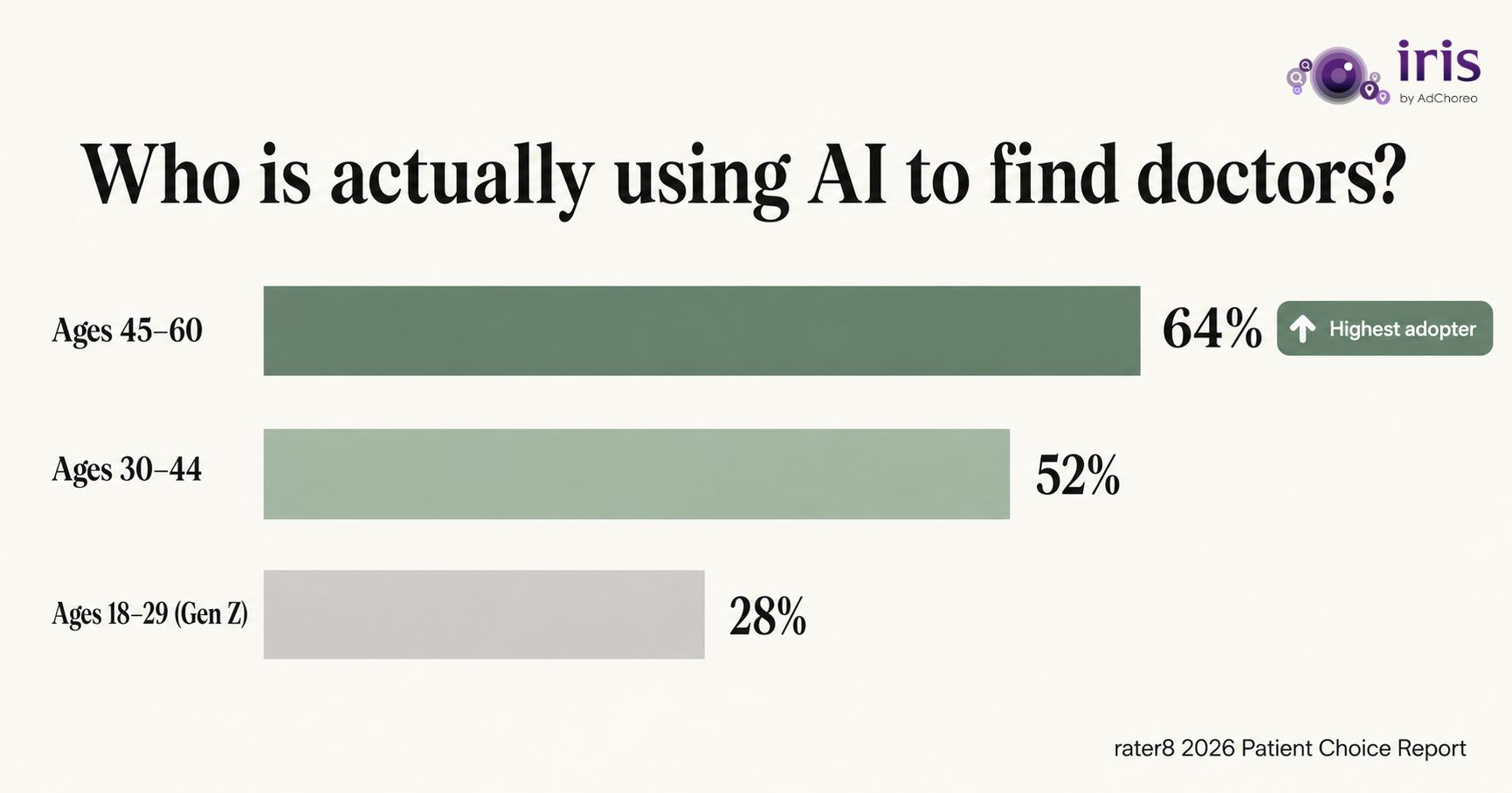 Patients aged 45 to 60 using AI to find doctors
