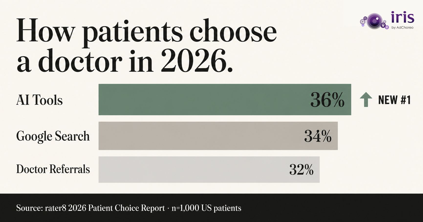 AI search overtaking the GP referral as the top way patients choose a doctor