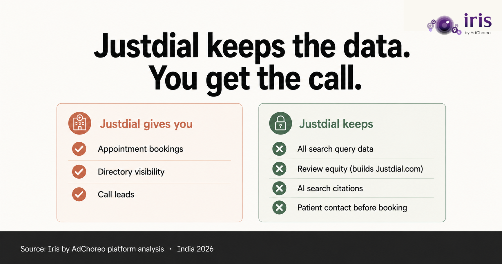 Justdial Was Your Clinic's First Digital Home. Here Is What Justdial Keeps — And What It Will Never Give You.