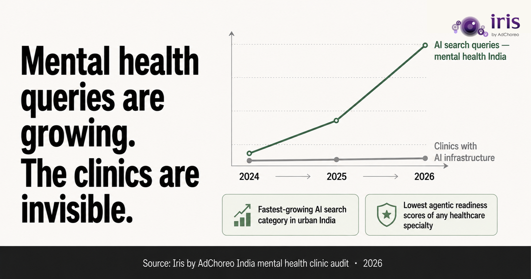 Mental Health Clinics and Psychiatry Practices in India Are the Most AI-Invisible Healthcare Category. Here Is the Specific Reason Why.